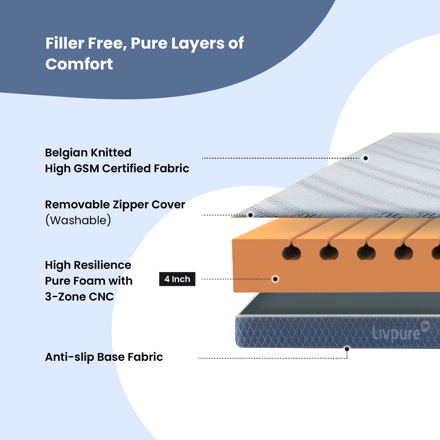 Livpure Sleep Mattress Lumbar: HR Foam Mattress With 3D Sleeptech™