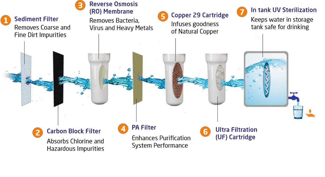 Filter Stages